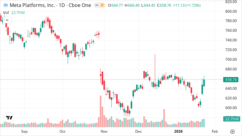 META stock chart