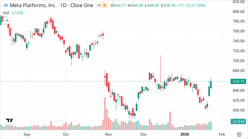 META stock chart
