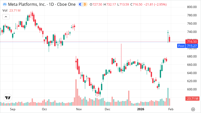 META stock chart