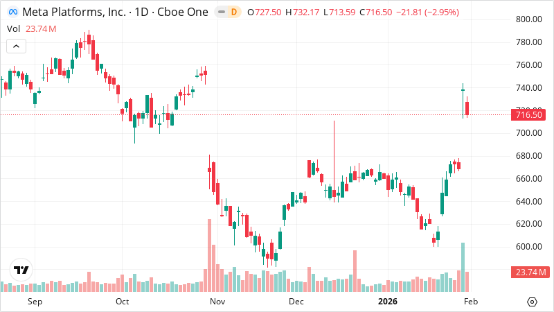 META stock chart