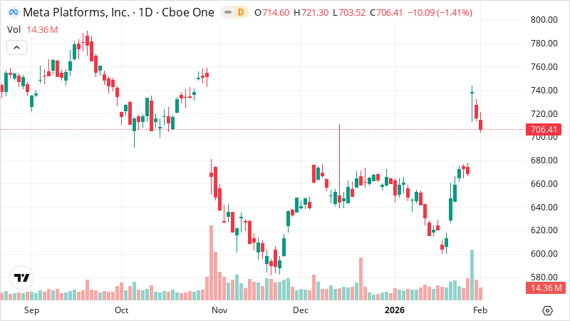 META stock chart