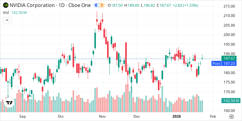 NVDA stock chart