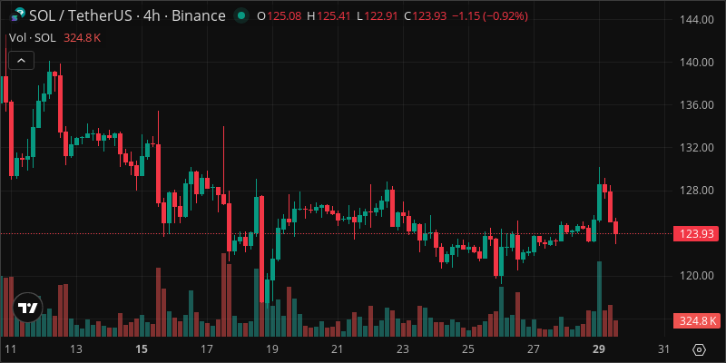 SOL crypto chart