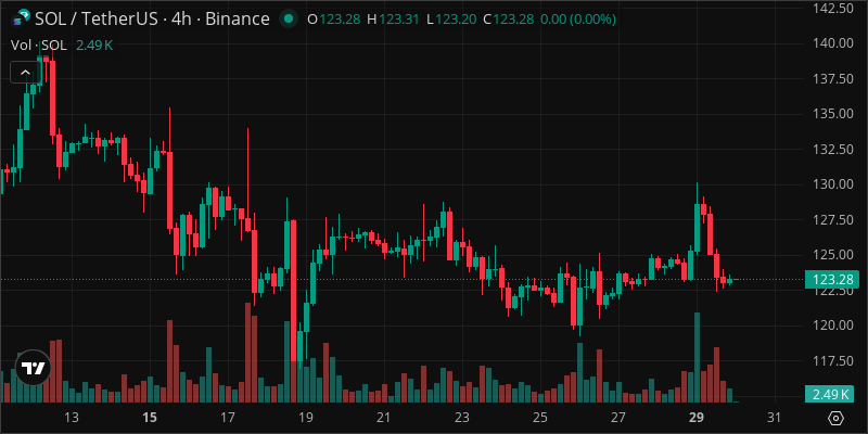 SOL crypto chart