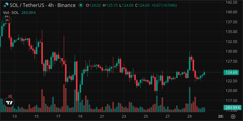SOL crypto chart