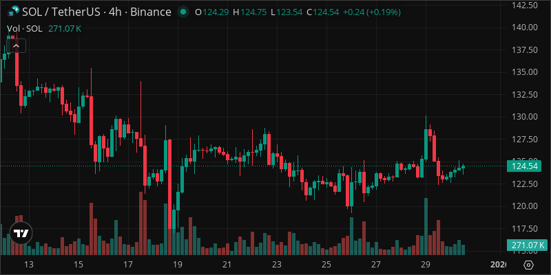 SOL crypto chart