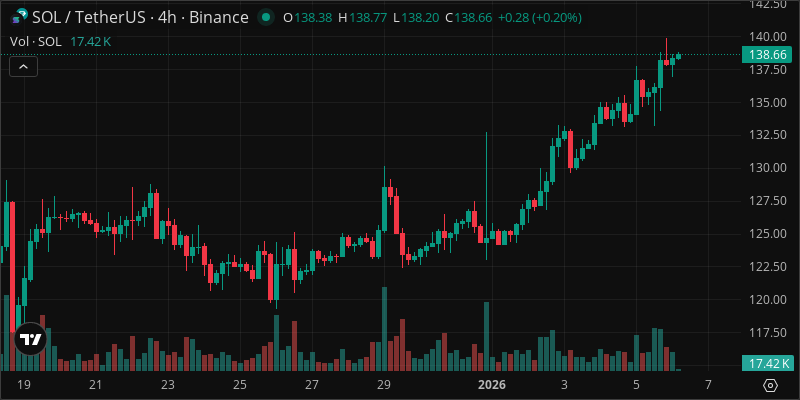 SOL crypto chart