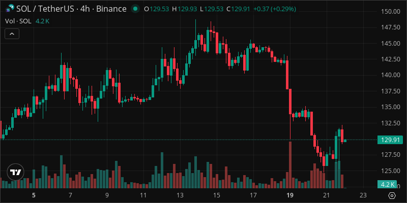 SOL crypto chart