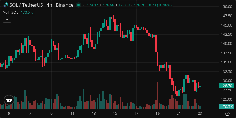 SOL crypto chart