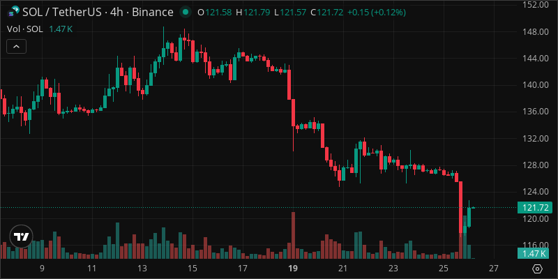 SOL crypto chart