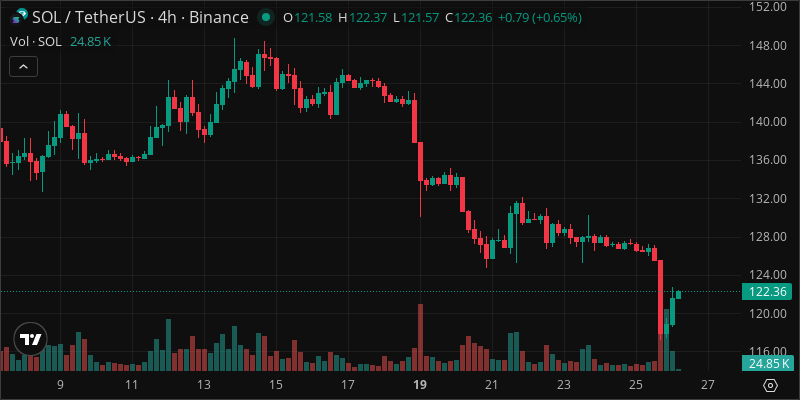 SOL crypto chart