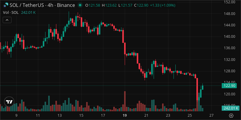 SOL crypto chart