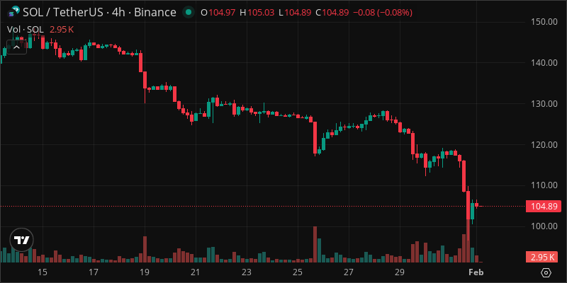 SOL crypto chart