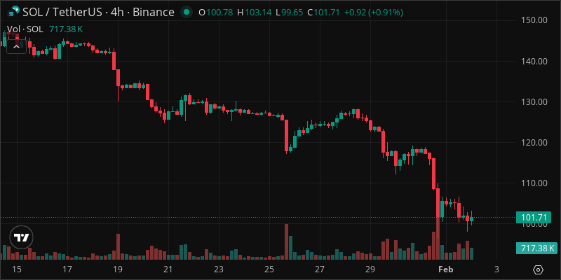 SOL crypto chart