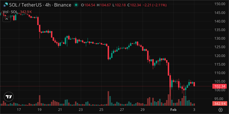 SOL crypto chart