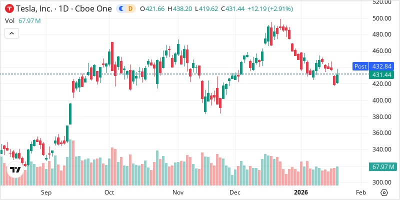 TSLA stock chart