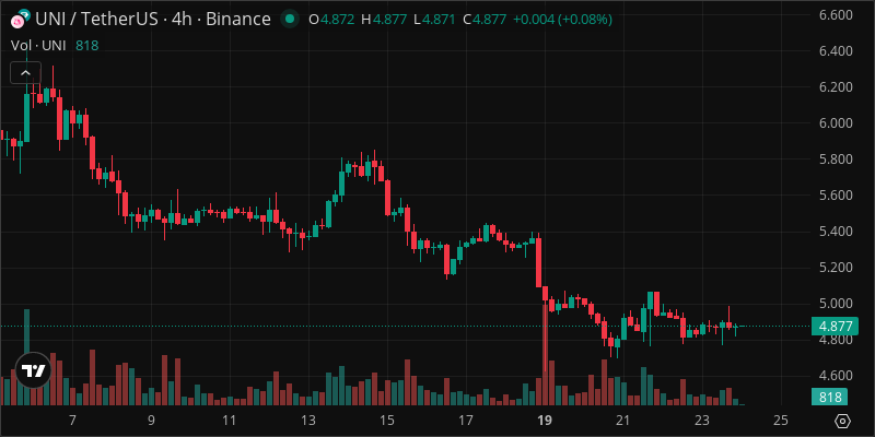 UNI crypto chart