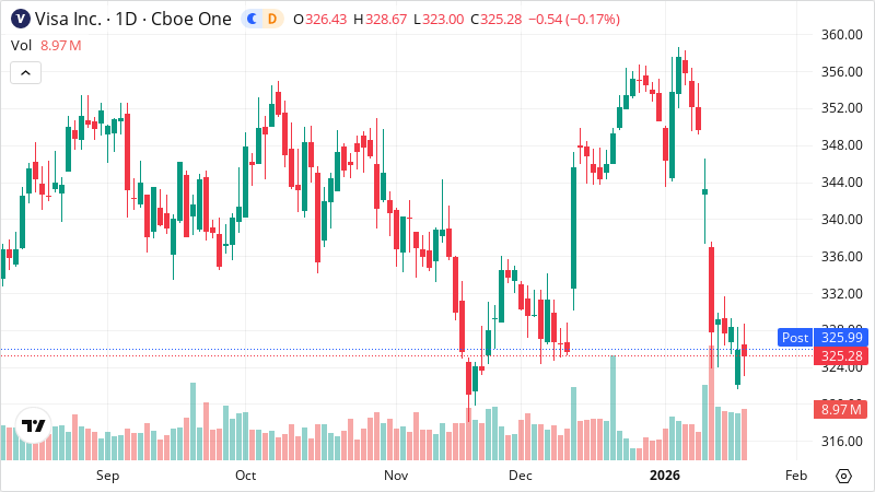 V stock chart