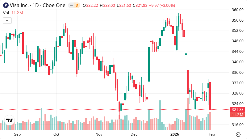 V stock chart