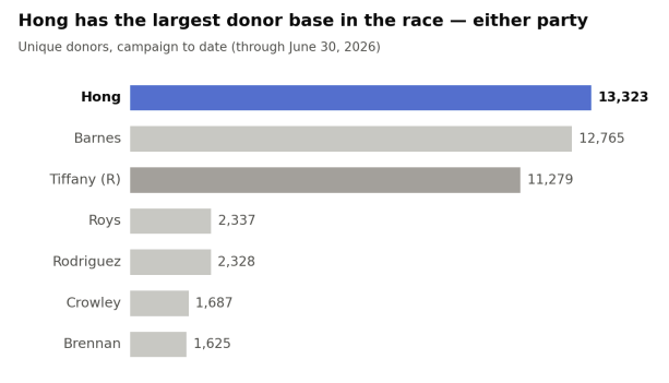 Hong donor base