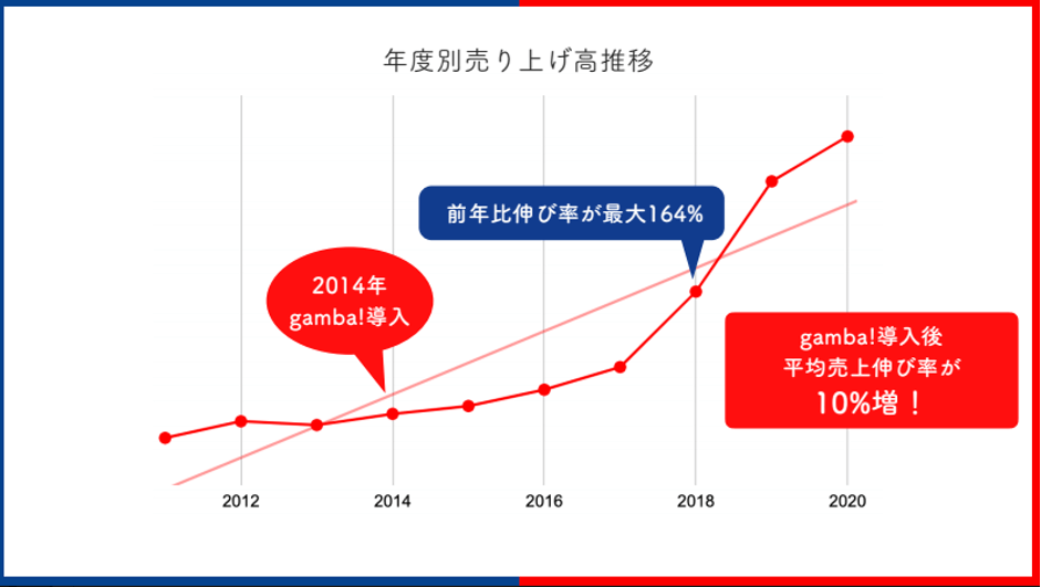 【セミナーレポート】三陽工業株式会社「日報共有アプリgamba!」の活用事例