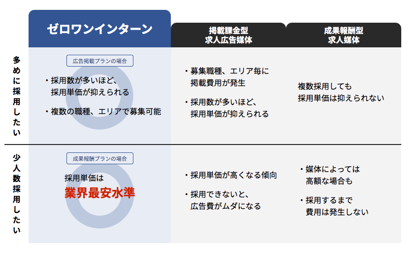 成功報酬プランと広告掲載プランから、お好きなプランを選べます
