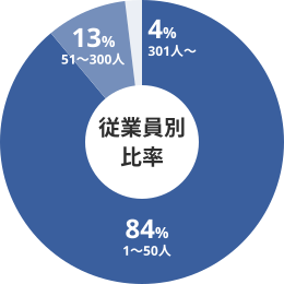 中小・ベンチャー企業の採用に強みがあります