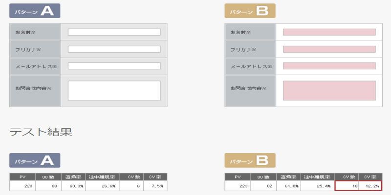 フォームA/Bテスト