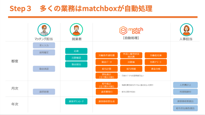 雇用契約〜給与支払〜労務処理も自動処理で業務効率化