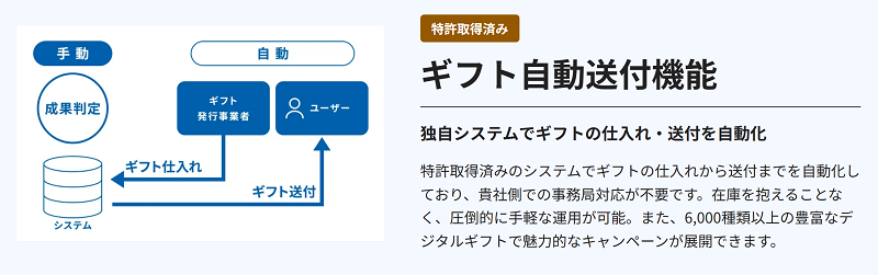 特許取得済み/ギフト自動送付機能