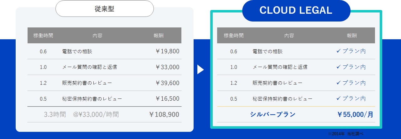 月額1万~社内法務や顧問弁護士の役割を果たします。