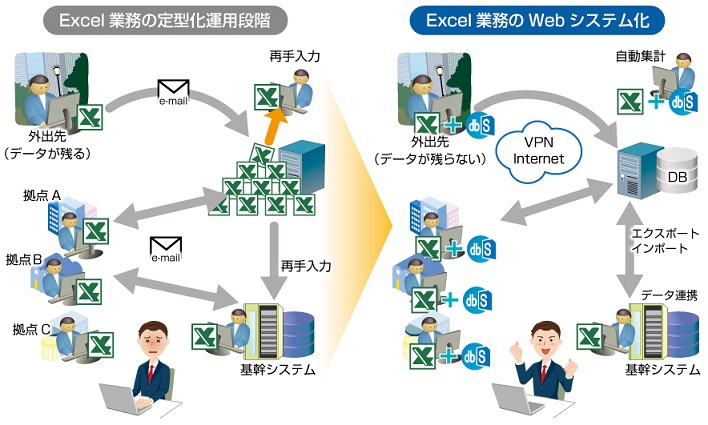dbSheetClientでExcel業務の課題を解決