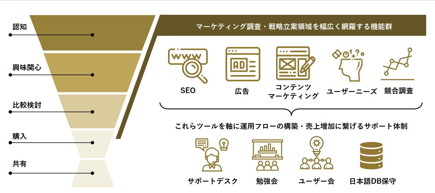 集客数最大化(売上UP)と作業効率化(コスト削減)を支援
