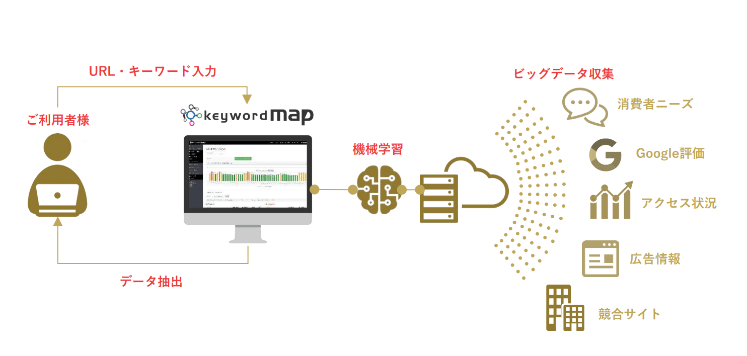定量データによる戦略的なWebマーケティングの実現を支援するプラットフォーム