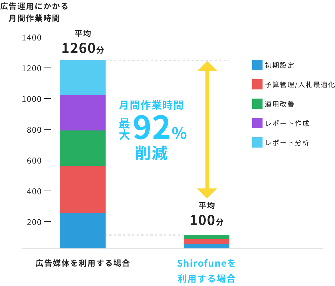 月間の作業工数を最大92%削減