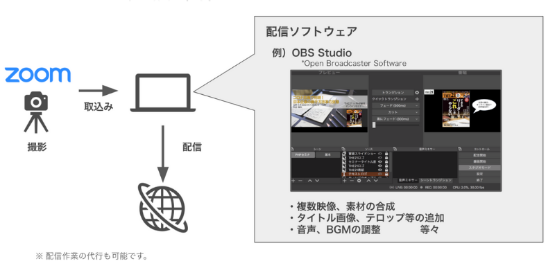 配信操作のイメージ