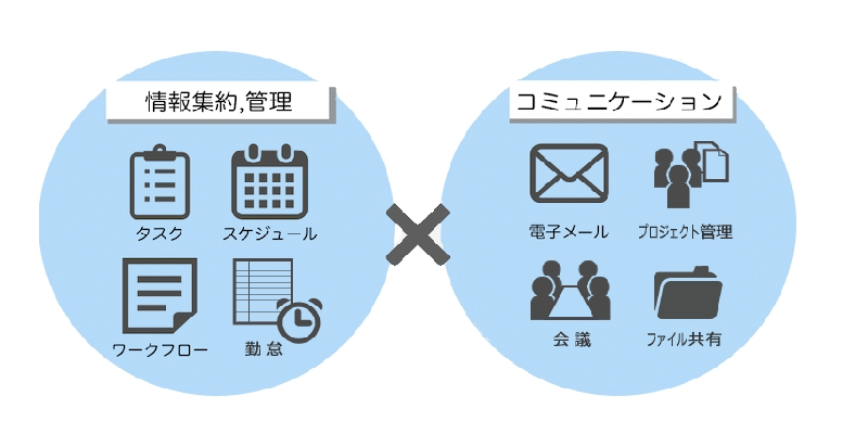 日報報告からタスク管理も！