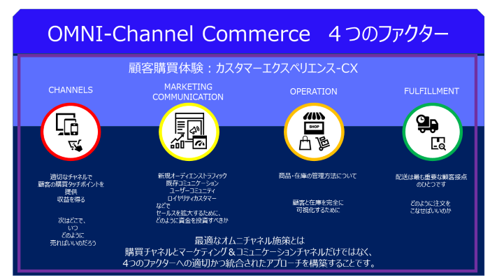 オムニチャネル４つの機能