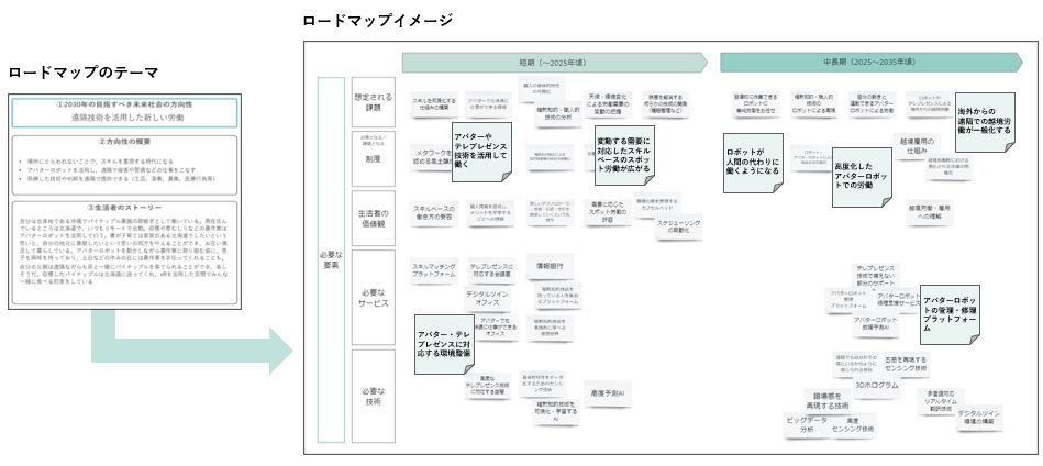 長期ロードマップ作成