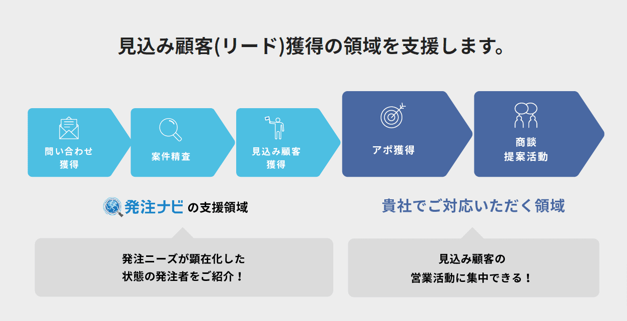 発注ナビの支援領域