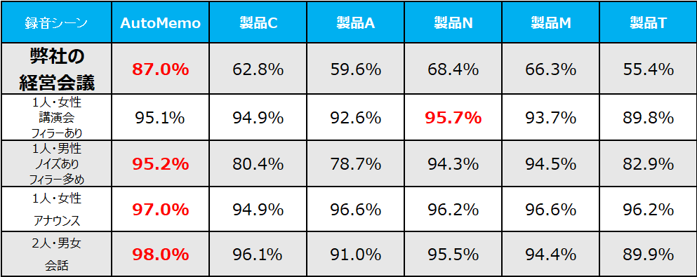 精度比較表