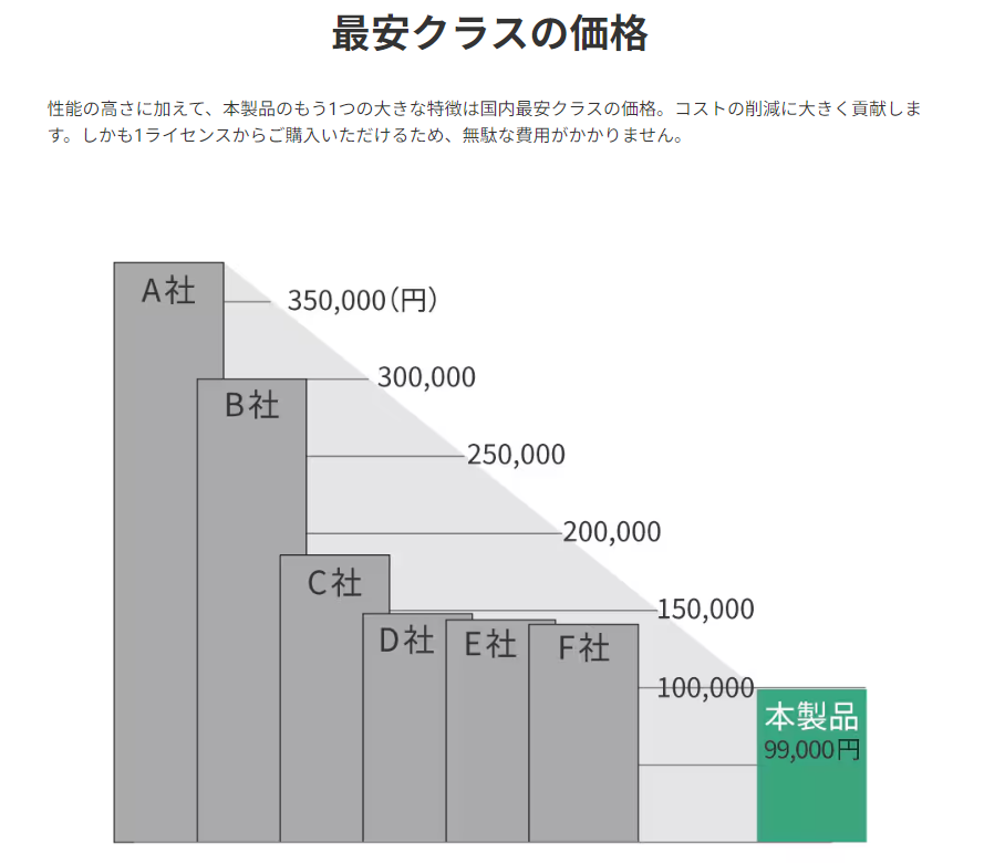 最安クラスの価格
