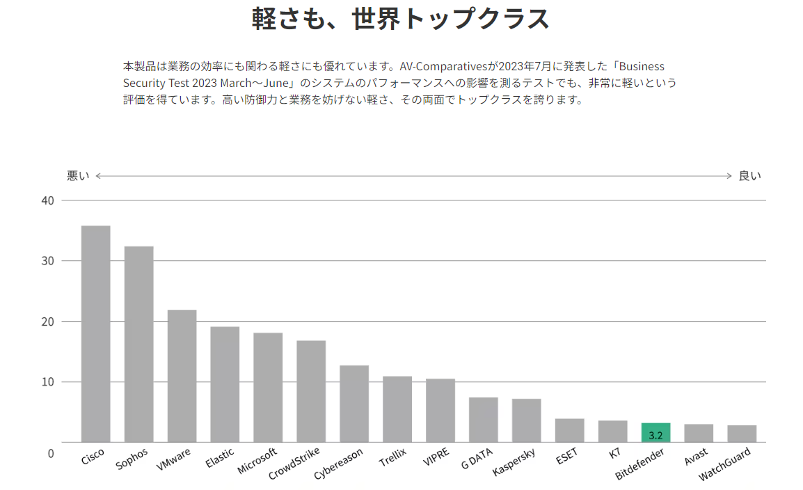 軽さも、世界トップクラス