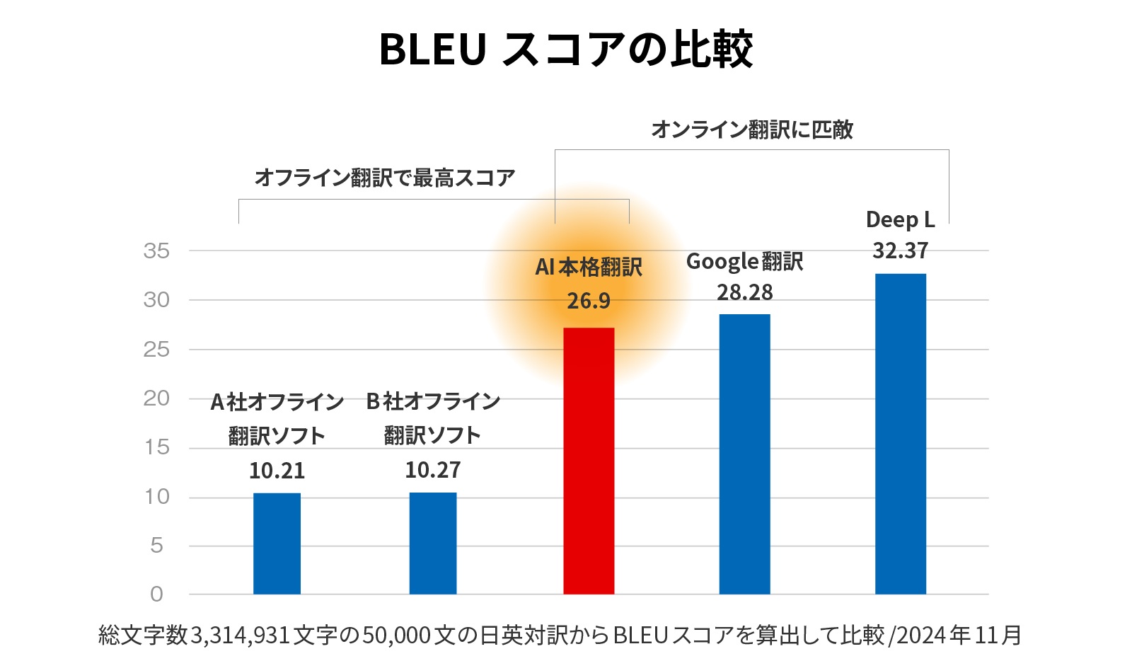 高い翻訳精度
