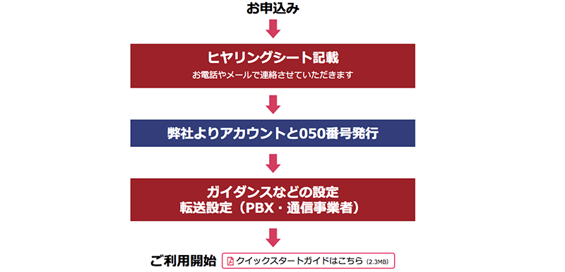 最短2日でご利用開始！