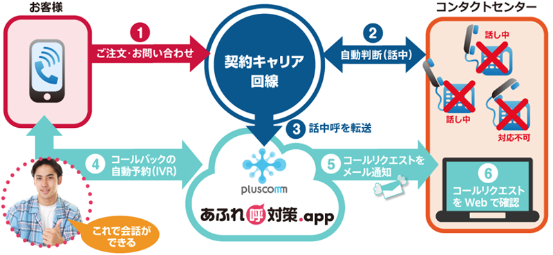 あふれ呼対策.app概念図