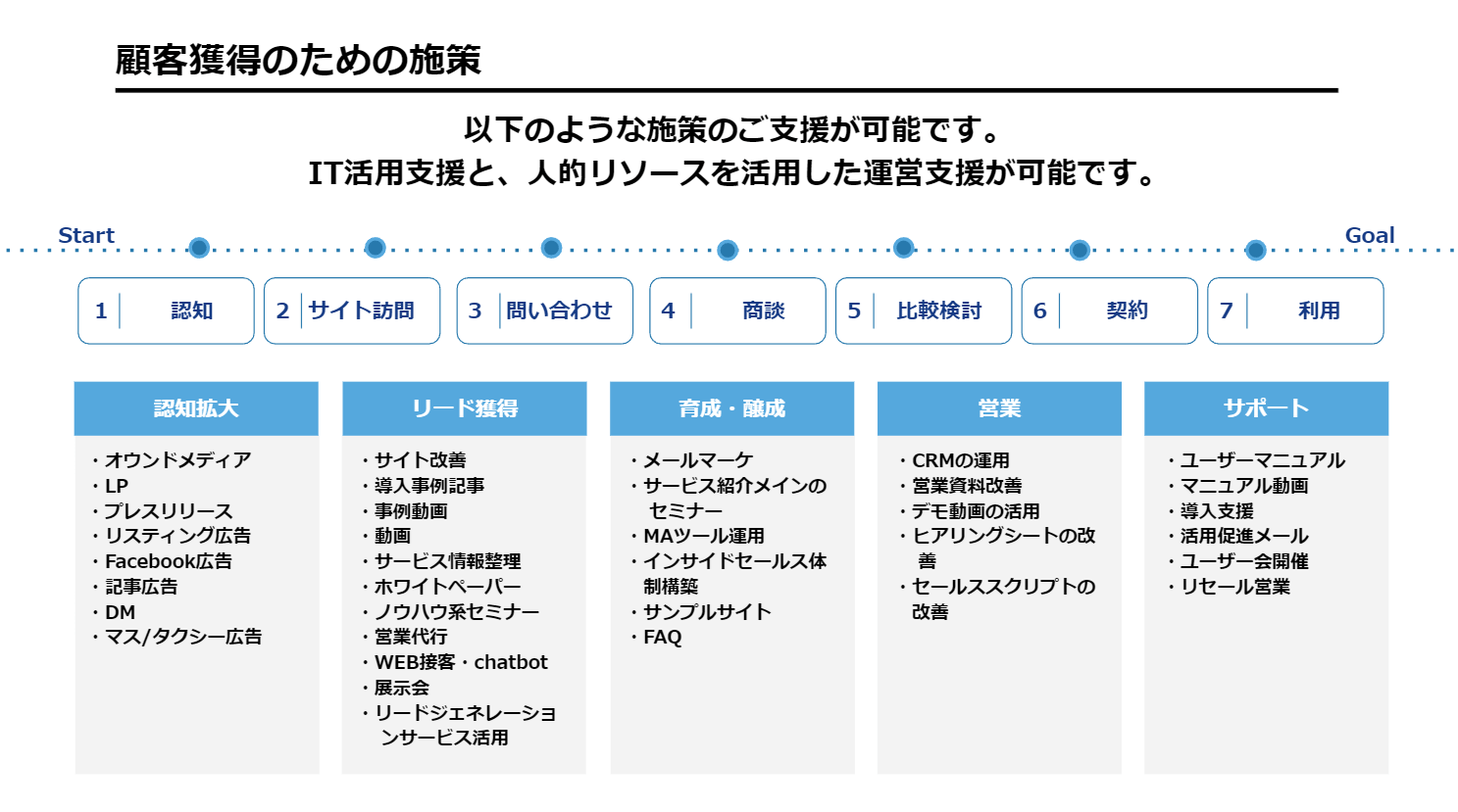 顧客獲得の施策一覧