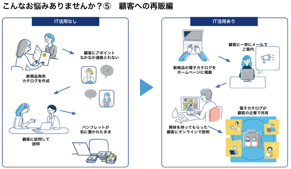 顧客への再販でよくある悩み