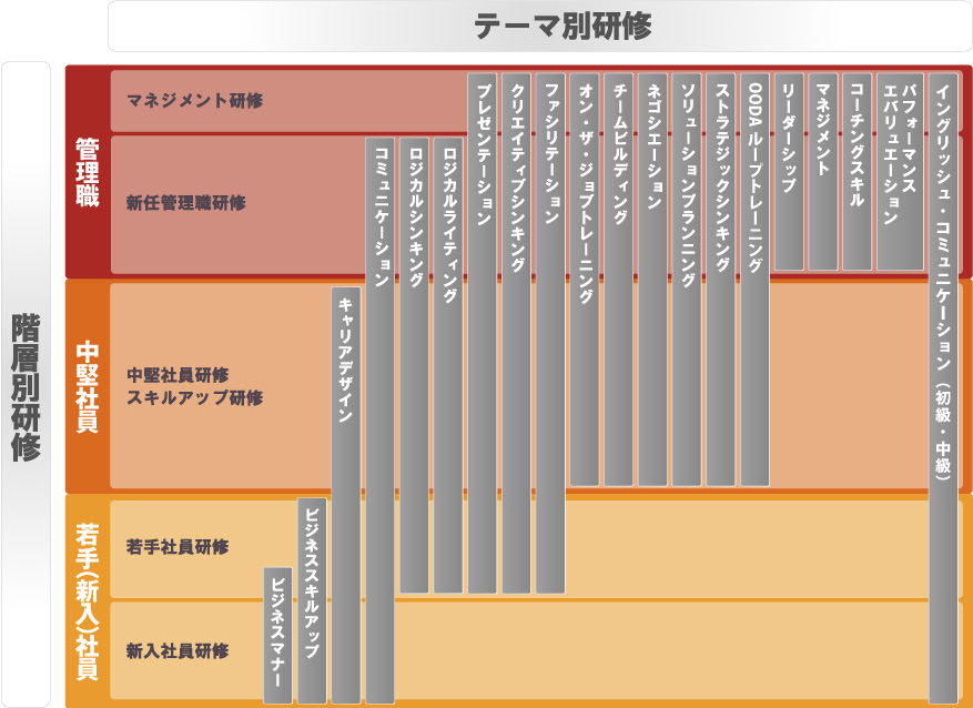 階層別研修