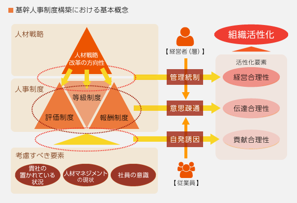 基幹人事制度構築の基本概念